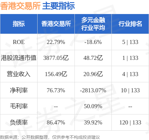 中金公司看好港交所，目标价位至440港元，行业跑赢评级维持